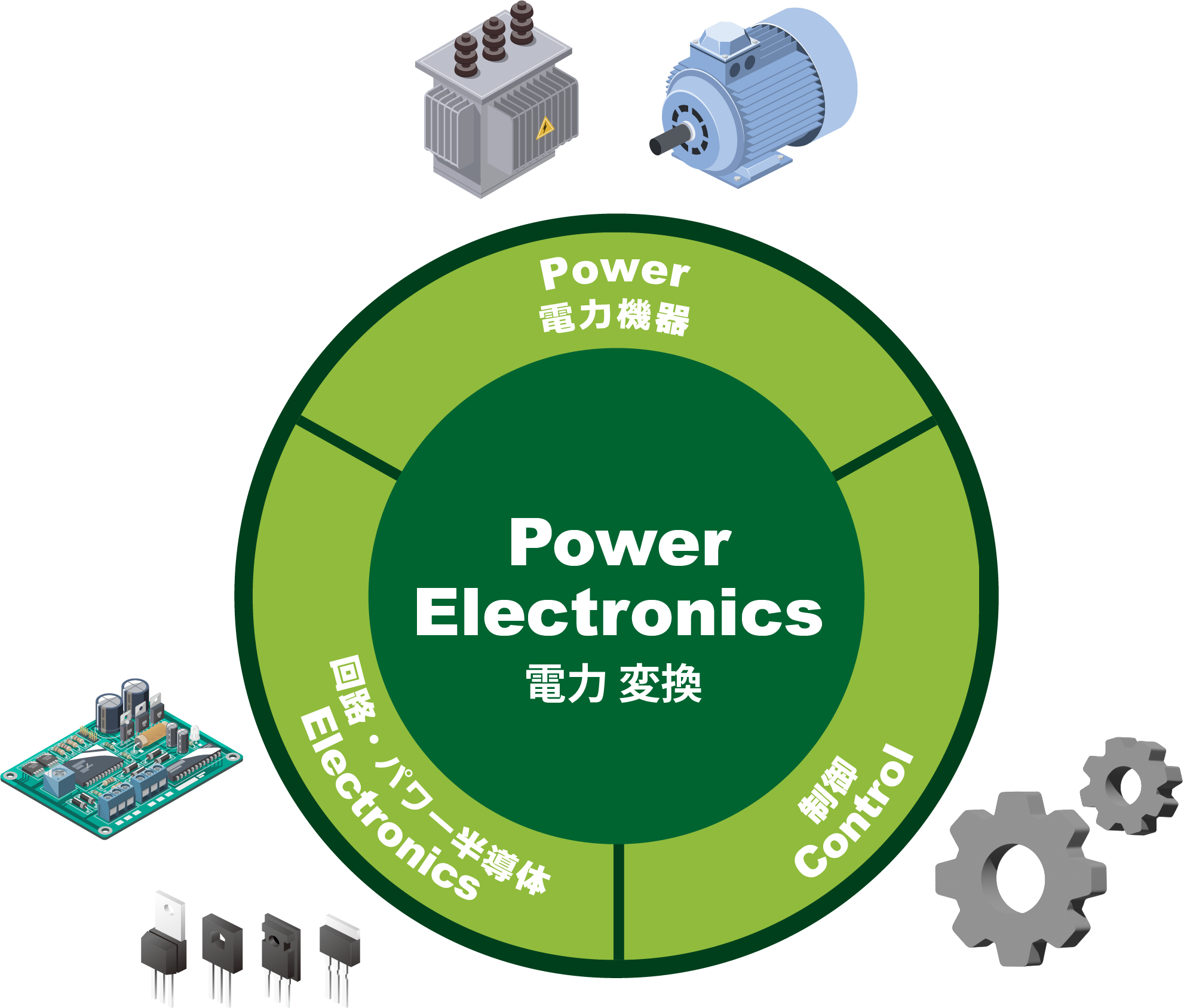 パワー半導体・エレクトロニクス技術をコントロールし、「電力変換・制御」を実現する技術