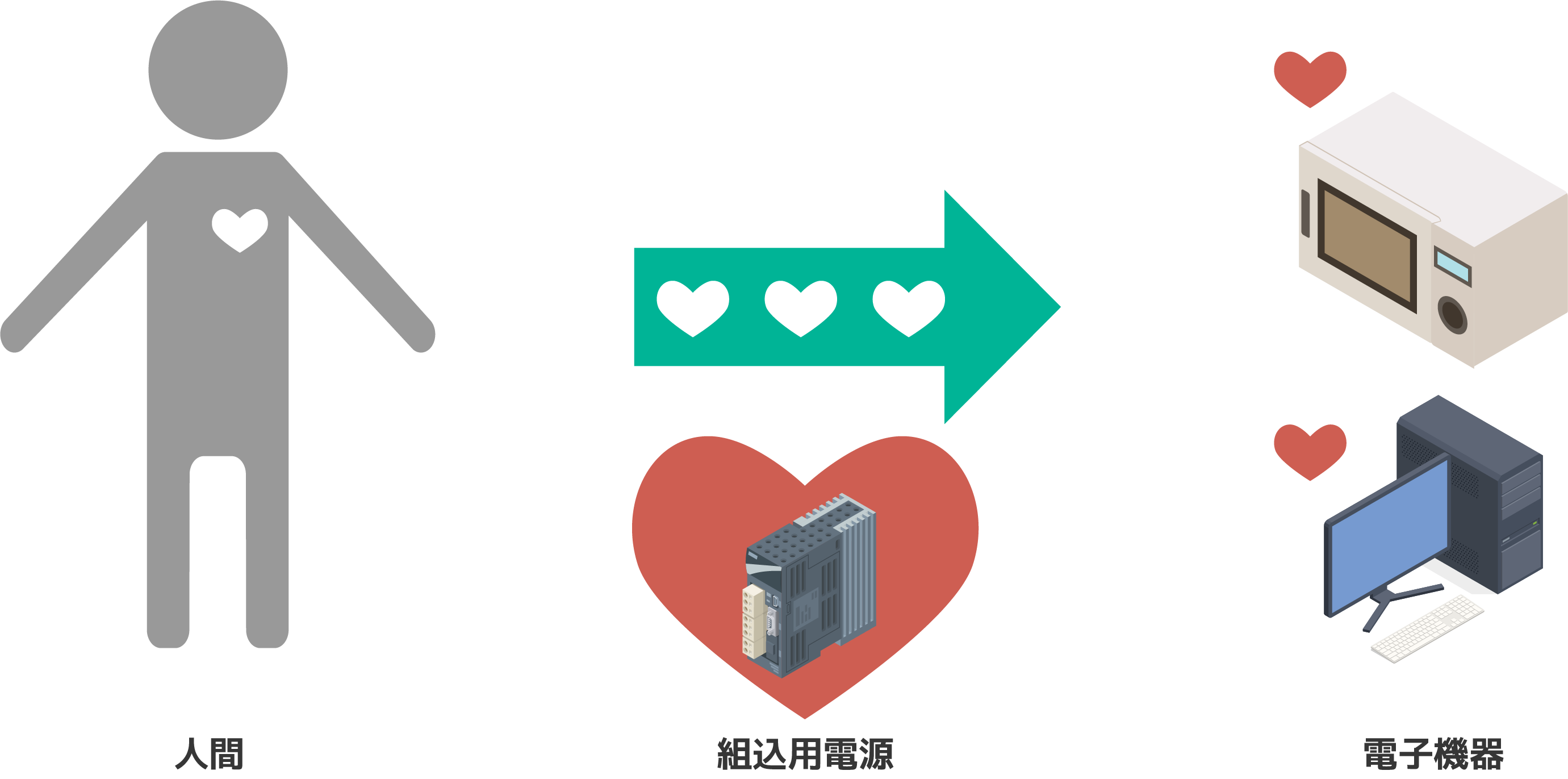 電子機器に内蔵される組込用電源