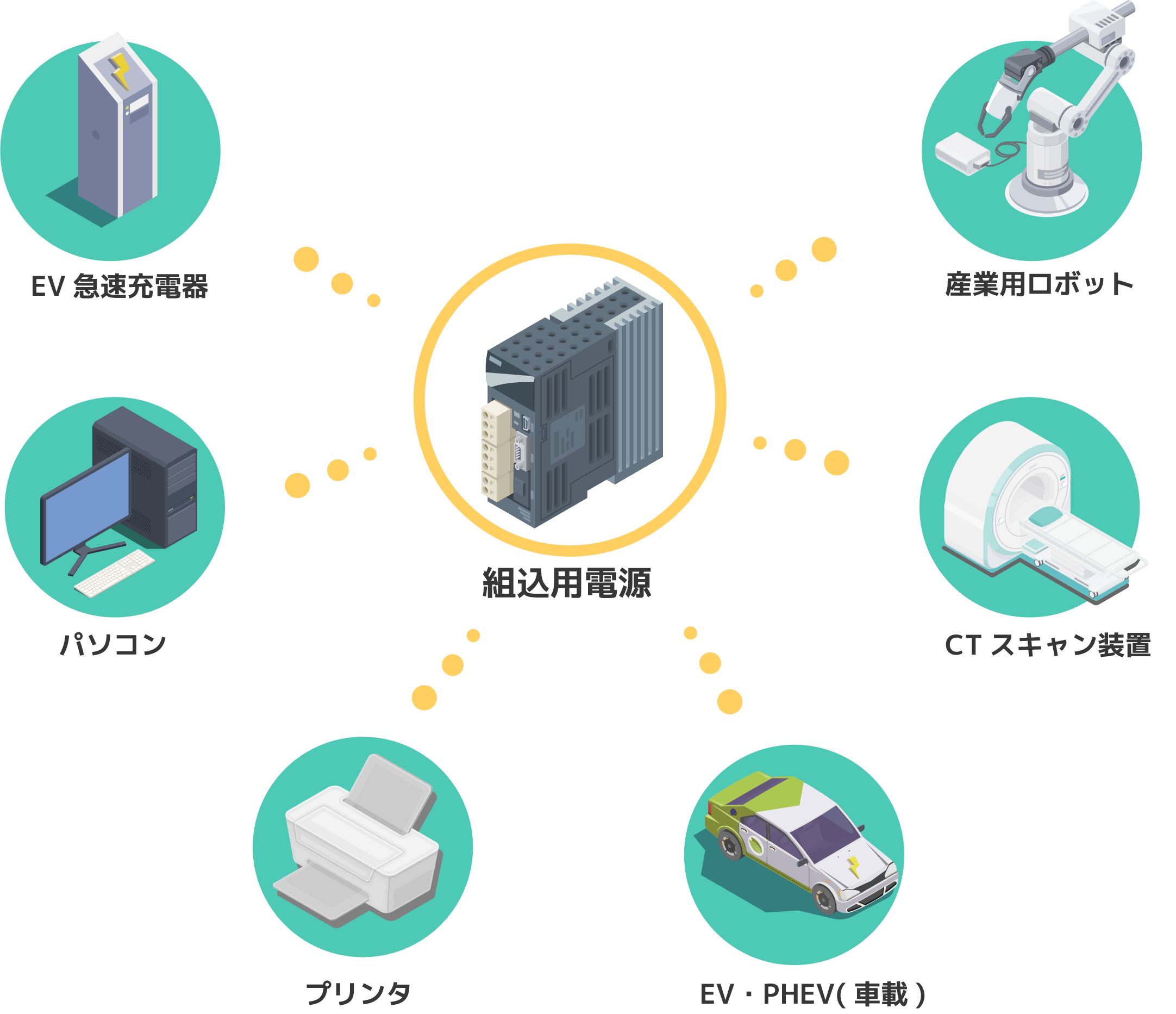 様々な機器に組込電源が入っている図