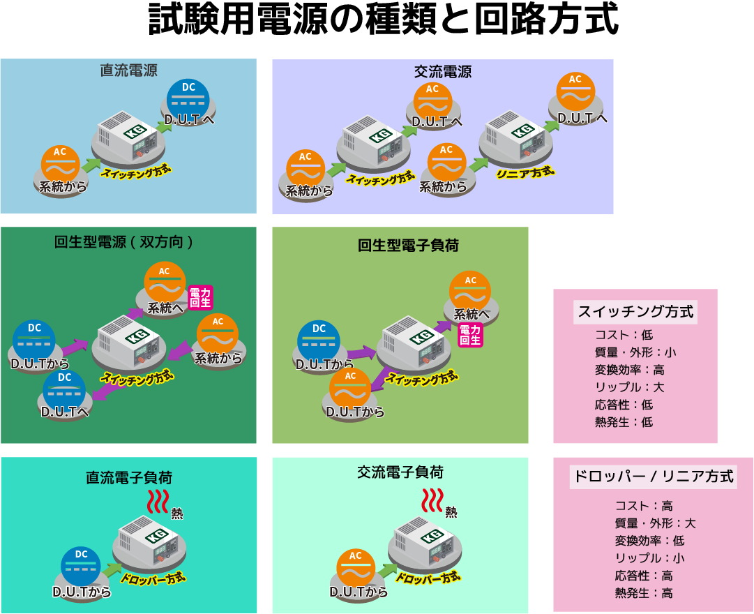 試験用電源の種類と回路方式