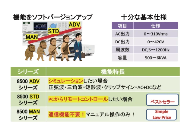 購入後ソフトウェアバーションアップで機能拡張可能な交流電源