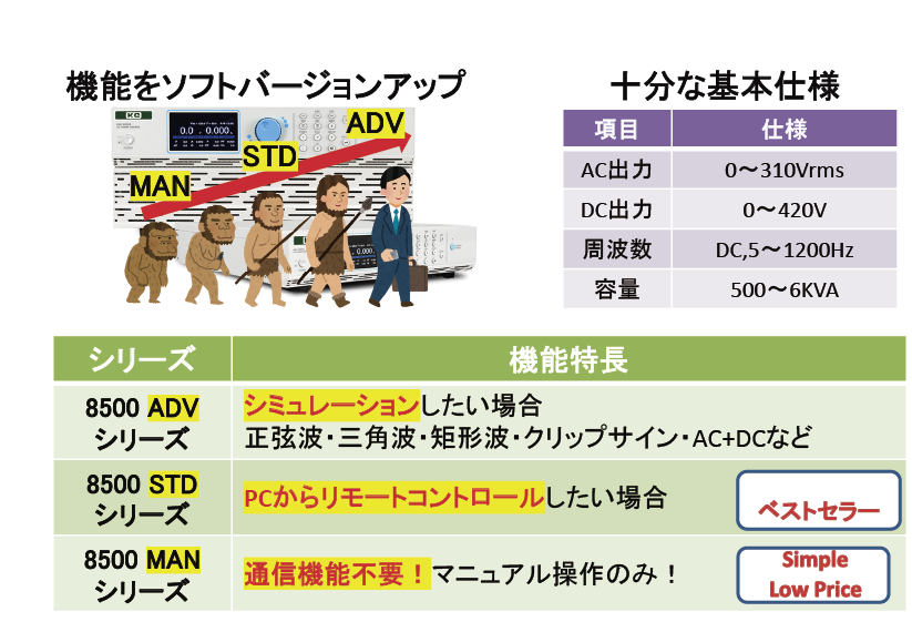 購入後ソフトウェアバーションアップで機能拡張可能な交流電源