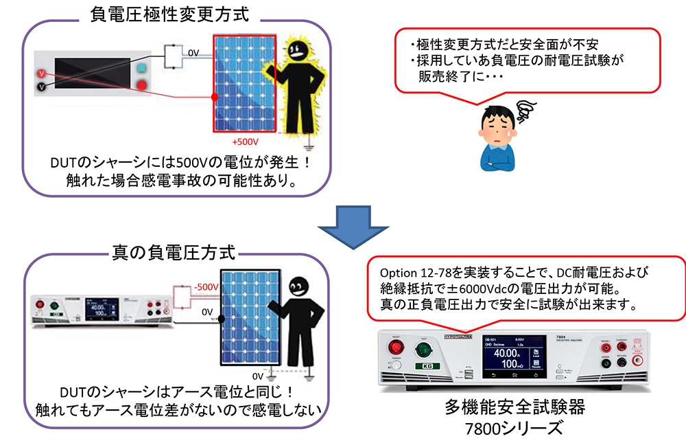 ±（正負）出力に対応した直流耐電圧試験器(DCW)