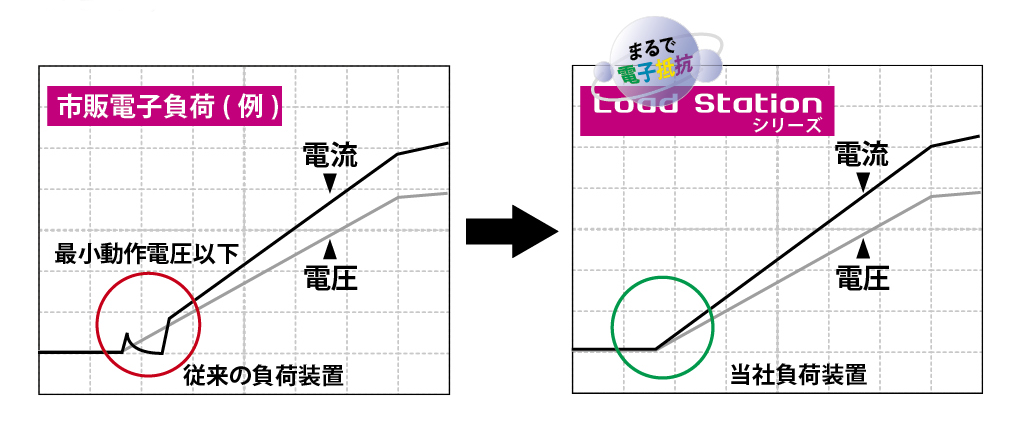 Load Stationシリーズリニア動作