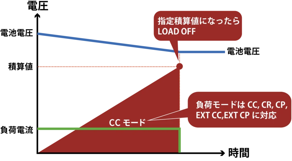 Load OFF機能