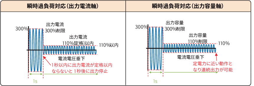 QAシリーズ 瞬時過負荷対応