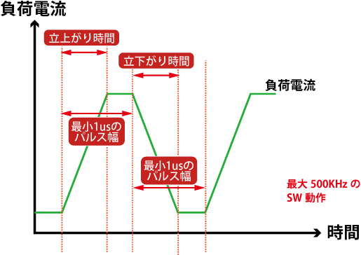 Dynamicモードパルス幅