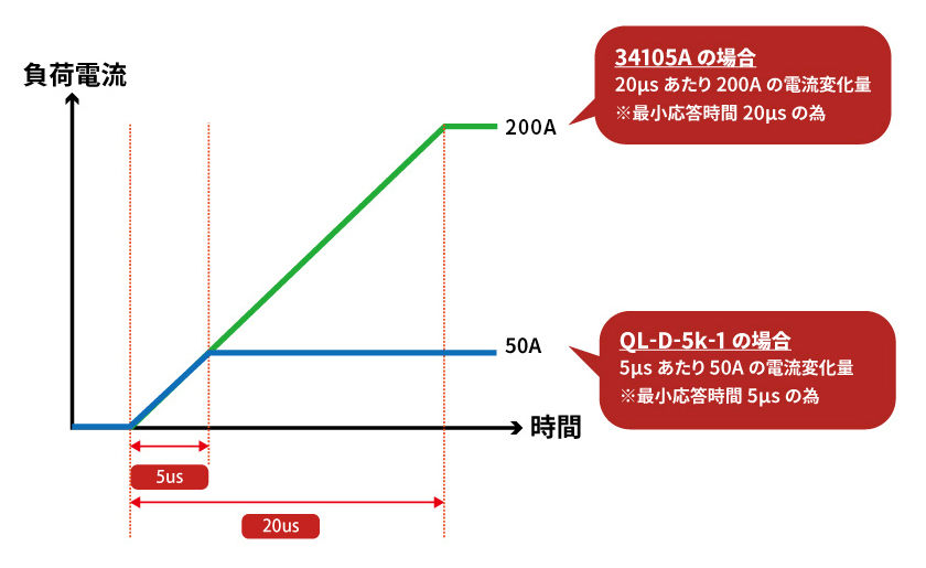 電流応答の違い