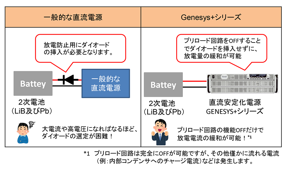逆放電が発生しない充電用途に最適な直流電源