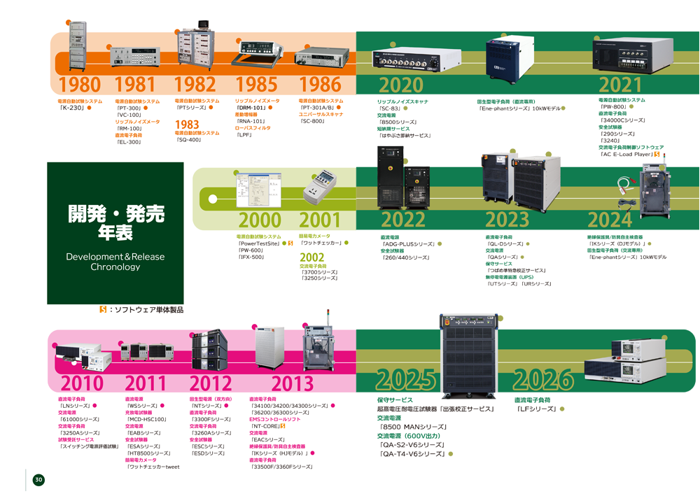 開発・発売年表