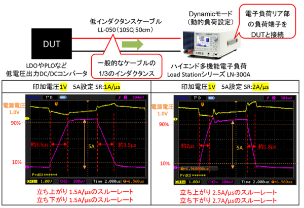 低電圧領域でも高速電流応答(最大2A/μs)を実現し、LDOやPOLなどDC/DCコンバータの評価に最適な電子負荷です。