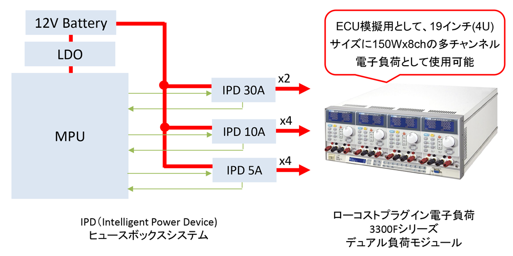 ジャンクションボックス試験向け、ECU模擬に最適な多チャンネル電子負荷