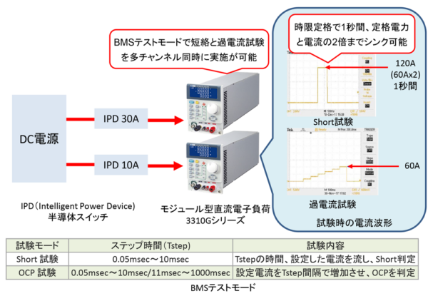 BMSやジャンクションボックス（ヒューズボックス）の過電流保護素子の試験に最適な多チャンネル電子負荷