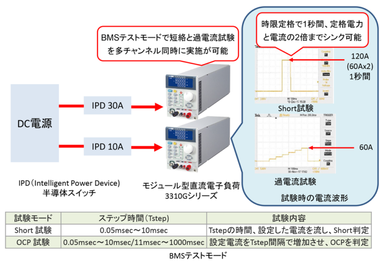 IPD（半導体スイッチ）など電流保護素子の試験に最適なBMSテストモード - 株式会社計測技術研究所