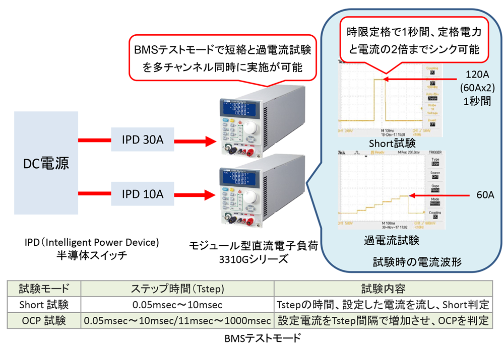 BMSやジャンクションボックス（ヒューズボックス）の過電流保護素子の試験に最適な多チャンネル電子負荷