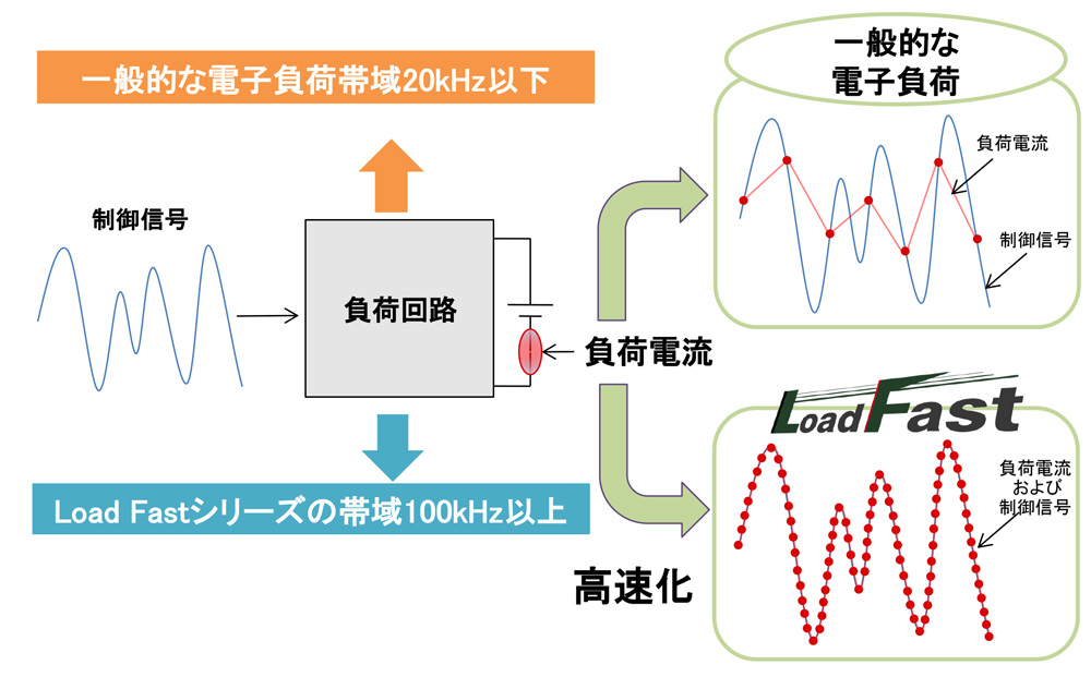 高速電流応答の仕組みについて
