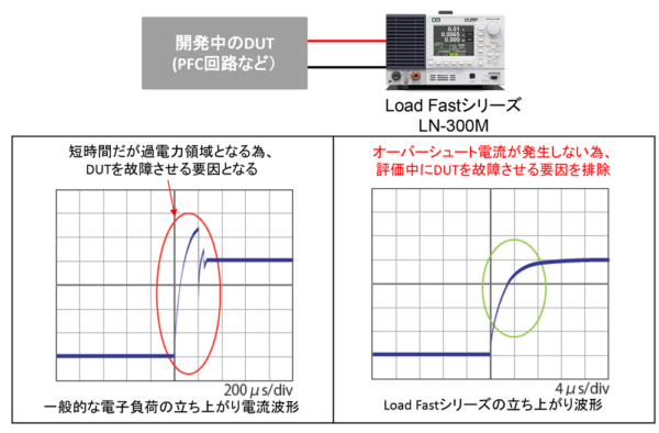 理想的な電流応答波形の再現可能な電子負荷