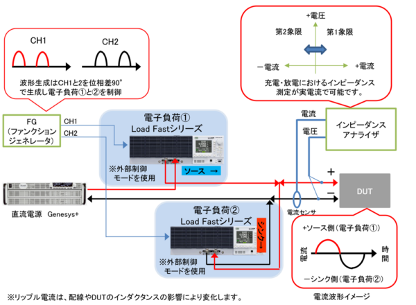 実電流における象限切り替わり時のインピーダンス測定方法