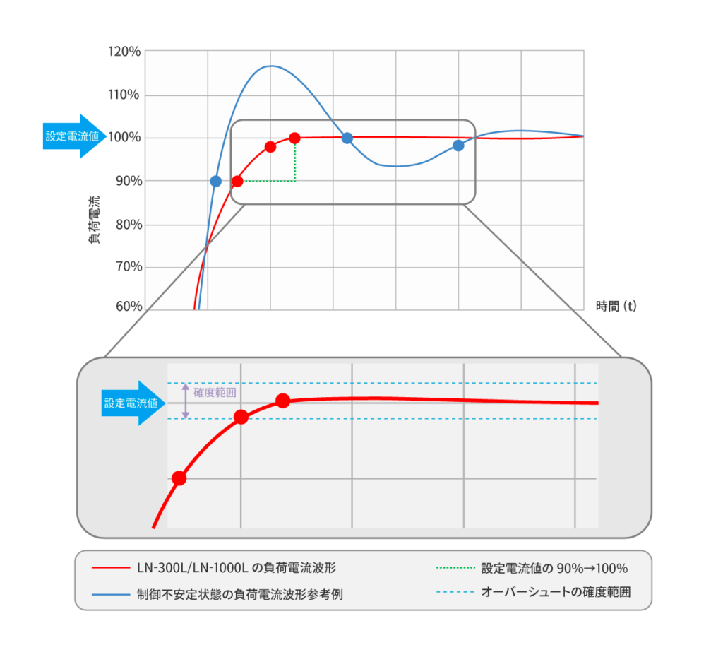 立ち上がり電流