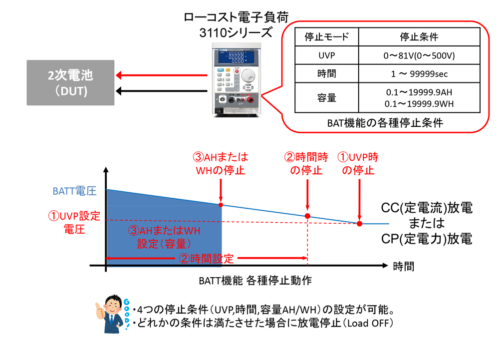 バッテリー放電機能(停止電圧・放電時間・停止容量AH/WH)を搭載した電子負荷装置