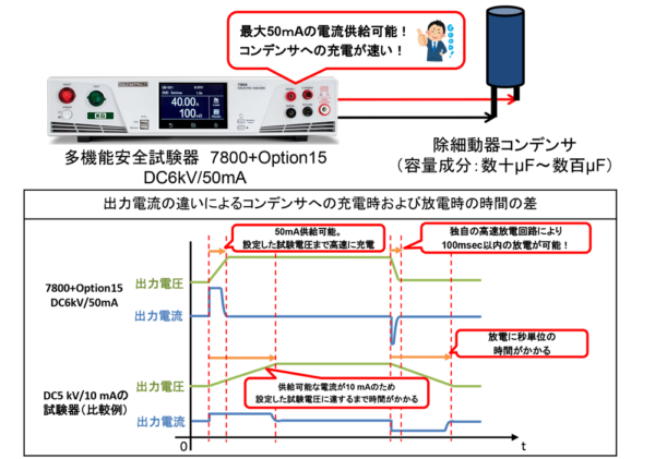 大容量高電圧コンデンサ(AED用)に最適な直流耐電圧試験器